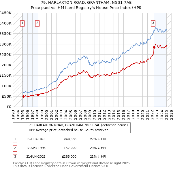79, HARLAXTON ROAD, GRANTHAM, NG31 7AE: Price paid vs HM Land Registry's House Price Index