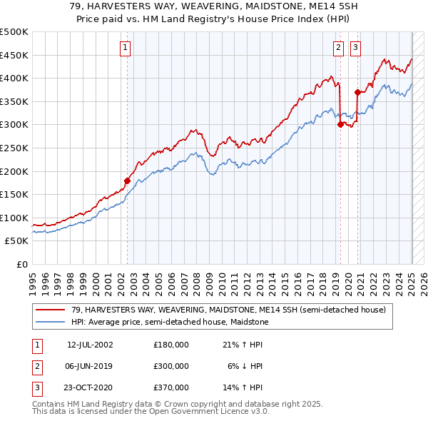 79, HARVESTERS WAY, WEAVERING, MAIDSTONE, ME14 5SH: Price paid vs HM Land Registry's House Price Index