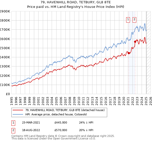 79, HAVENHILL ROAD, TETBURY, GL8 8TE: Price paid vs HM Land Registry's House Price Index