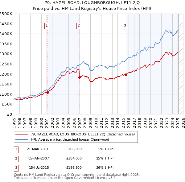 79, HAZEL ROAD, LOUGHBOROUGH, LE11 2JQ: Price paid vs HM Land Registry's House Price Index