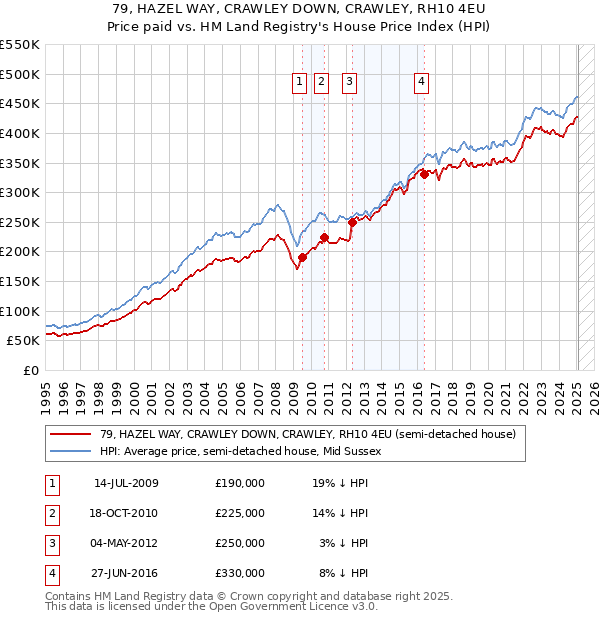 79, HAZEL WAY, CRAWLEY DOWN, CRAWLEY, RH10 4EU: Price paid vs HM Land Registry's House Price Index