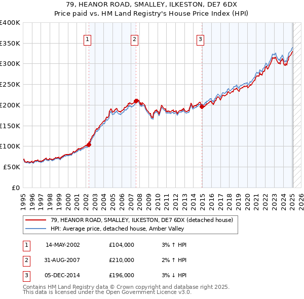 79, HEANOR ROAD, SMALLEY, ILKESTON, DE7 6DX: Price paid vs HM Land Registry's House Price Index
