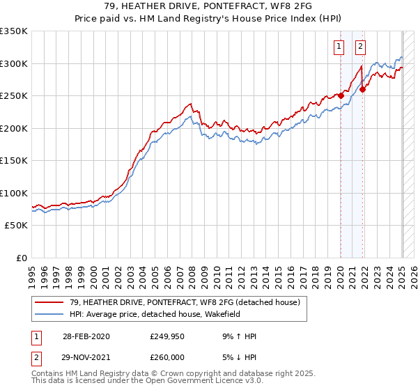79, HEATHER DRIVE, PONTEFRACT, WF8 2FG: Price paid vs HM Land Registry's House Price Index