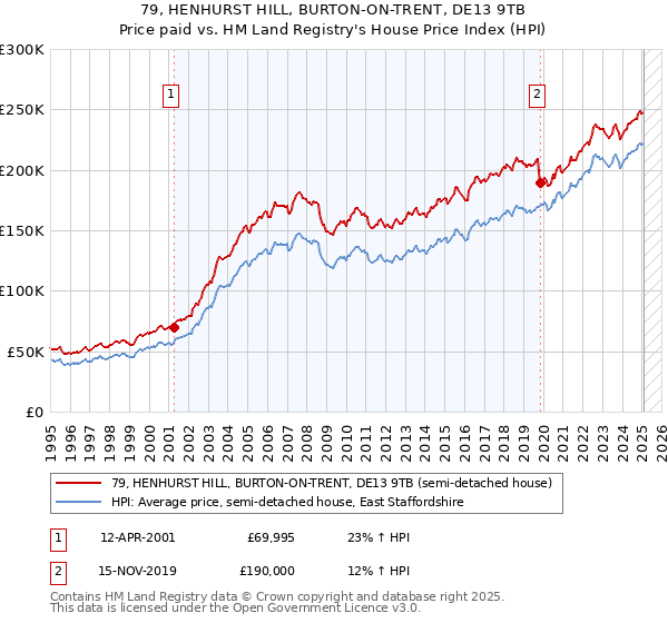 79, HENHURST HILL, BURTON-ON-TRENT, DE13 9TB: Price paid vs HM Land Registry's House Price Index