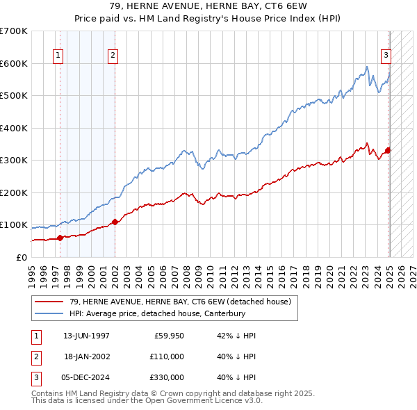 79, HERNE AVENUE, HERNE BAY, CT6 6EW: Price paid vs HM Land Registry's House Price Index