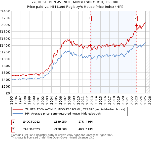 79, HESLEDEN AVENUE, MIDDLESBROUGH, TS5 8RF: Price paid vs HM Land Registry's House Price Index