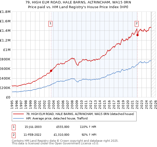 79, HIGH ELM ROAD, HALE BARNS, ALTRINCHAM, WA15 0RN: Price paid vs HM Land Registry's House Price Index