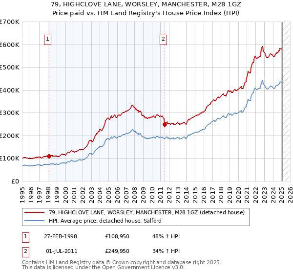79, HIGHCLOVE LANE, WORSLEY, MANCHESTER, M28 1GZ: Price paid vs HM Land Registry's House Price Index