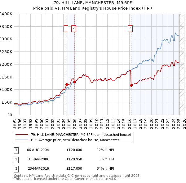 79, HILL LANE, MANCHESTER, M9 6PF: Price paid vs HM Land Registry's House Price Index