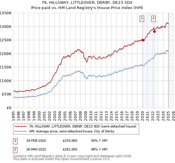 79, HILLSWAY, LITTLEOVER, DERBY, DE23 3DX: Price paid vs HM Land Registry's House Price Index
