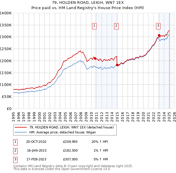 79, HOLDEN ROAD, LEIGH, WN7 1EX: Price paid vs HM Land Registry's House Price Index