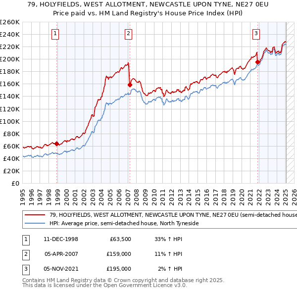 79, HOLYFIELDS, WEST ALLOTMENT, NEWCASTLE UPON TYNE, NE27 0EU: Price paid vs HM Land Registry's House Price Index