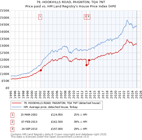 79, HOOKHILLS ROAD, PAIGNTON, TQ4 7NT: Price paid vs HM Land Registry's House Price Index