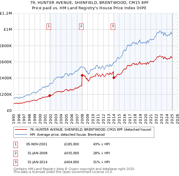 79, HUNTER AVENUE, SHENFIELD, BRENTWOOD, CM15 8PF: Price paid vs HM Land Registry's House Price Index