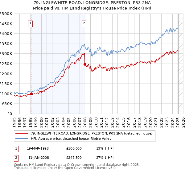 79, INGLEWHITE ROAD, LONGRIDGE, PRESTON, PR3 2NA: Price paid vs HM Land Registry's House Price Index