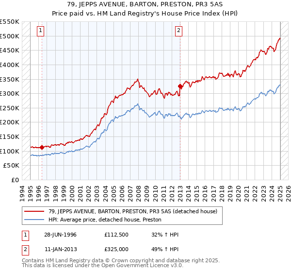 79, JEPPS AVENUE, BARTON, PRESTON, PR3 5AS: Price paid vs HM Land Registry's House Price Index