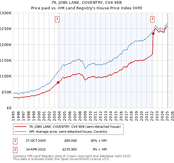 79, JOBS LANE, COVENTRY, CV4 9EB: Price paid vs HM Land Registry's House Price Index