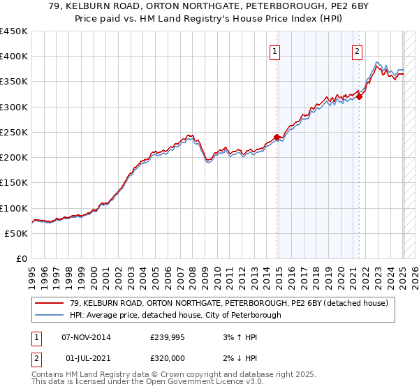 79, KELBURN ROAD, ORTON NORTHGATE, PETERBOROUGH, PE2 6BY: Price paid vs HM Land Registry's House Price Index
