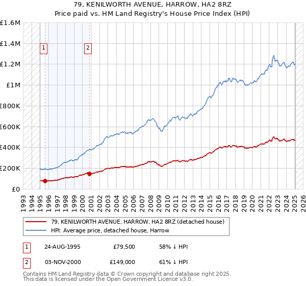 79, KENILWORTH AVENUE, HARROW, HA2 8RZ: Price paid vs HM Land Registry's House Price Index