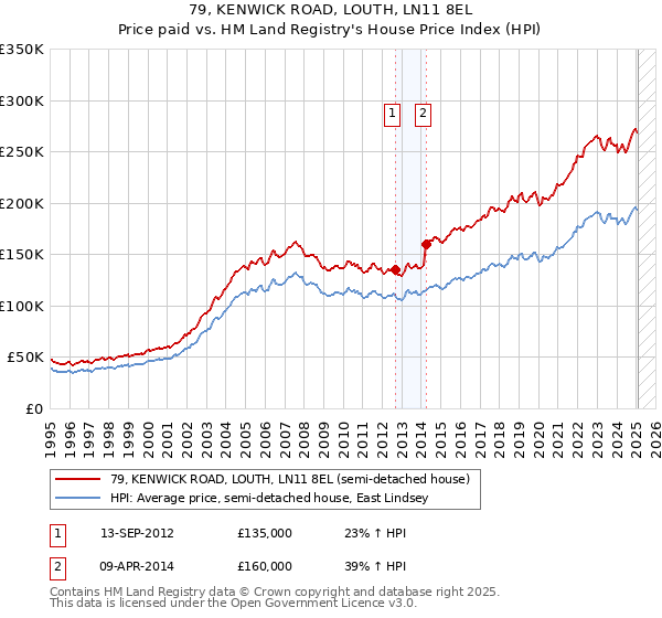 79, KENWICK ROAD, LOUTH, LN11 8EL: Price paid vs HM Land Registry's House Price Index