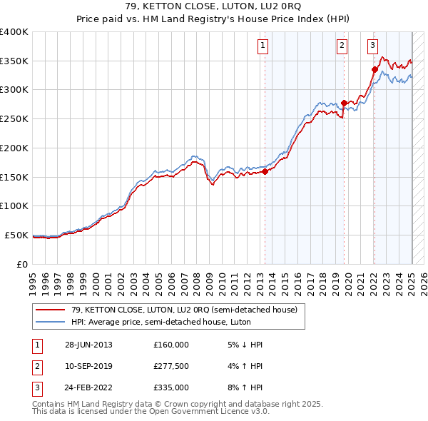 79, KETTON CLOSE, LUTON, LU2 0RQ: Price paid vs HM Land Registry's House Price Index