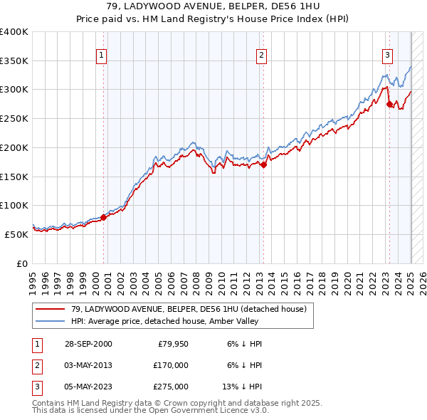 79, LADYWOOD AVENUE, BELPER, DE56 1HU: Price paid vs HM Land Registry's House Price Index
