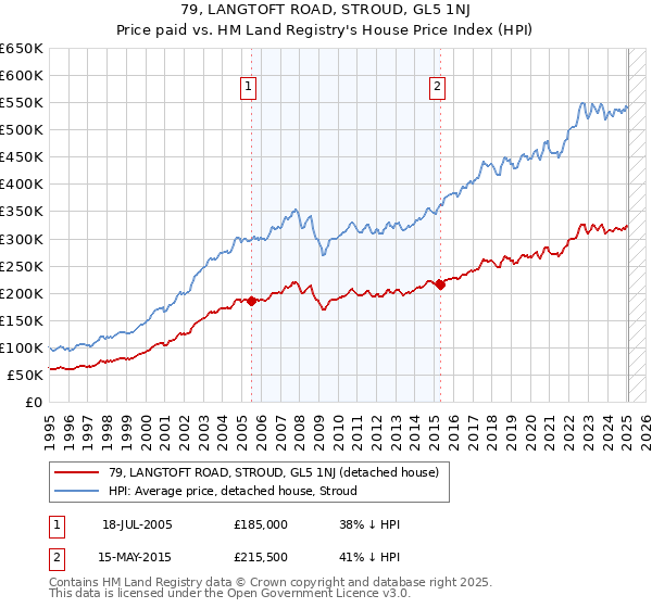 79, LANGTOFT ROAD, STROUD, GL5 1NJ: Price paid vs HM Land Registry's House Price Index
