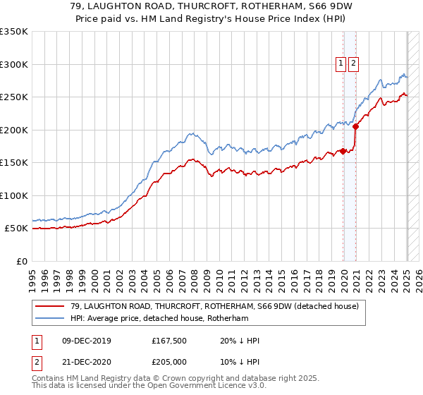 79, LAUGHTON ROAD, THURCROFT, ROTHERHAM, S66 9DW: Price paid vs HM Land Registry's House Price Index