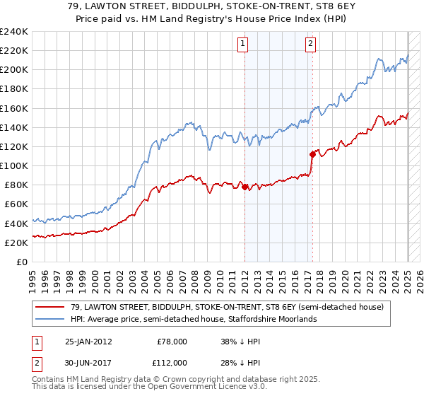 79, LAWTON STREET, BIDDULPH, STOKE-ON-TRENT, ST8 6EY: Price paid vs HM Land Registry's House Price Index