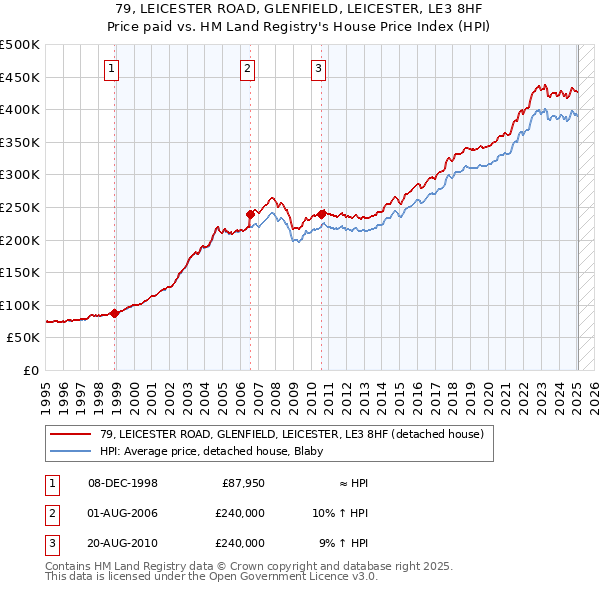79, LEICESTER ROAD, GLENFIELD, LEICESTER, LE3 8HF: Price paid vs HM Land Registry's House Price Index