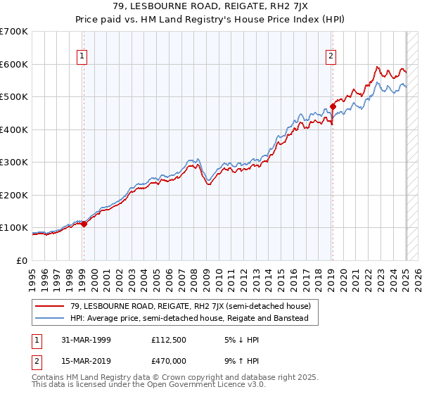 79, LESBOURNE ROAD, REIGATE, RH2 7JX: Price paid vs HM Land Registry's House Price Index