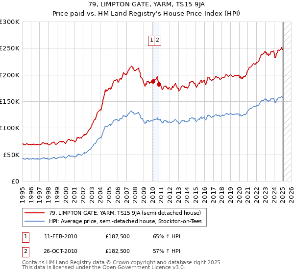79, LIMPTON GATE, YARM, TS15 9JA: Price paid vs HM Land Registry's House Price Index