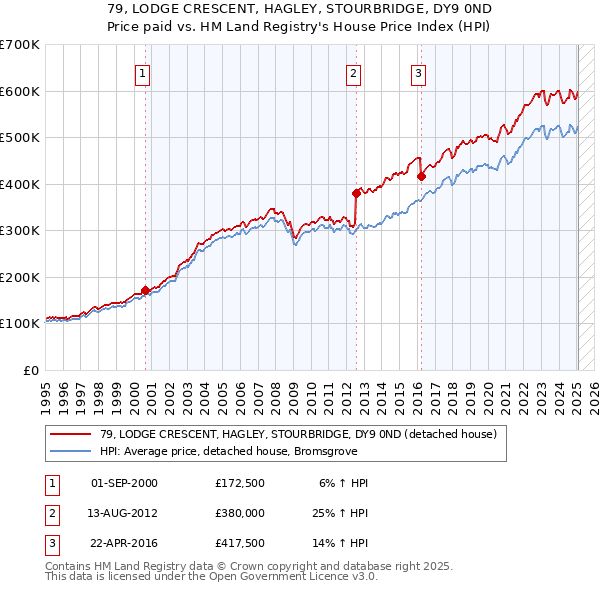 79, LODGE CRESCENT, HAGLEY, STOURBRIDGE, DY9 0ND: Price paid vs HM Land Registry's House Price Index