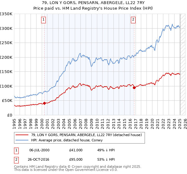 79, LON Y GORS, PENSARN, ABERGELE, LL22 7RY: Price paid vs HM Land Registry's House Price Index