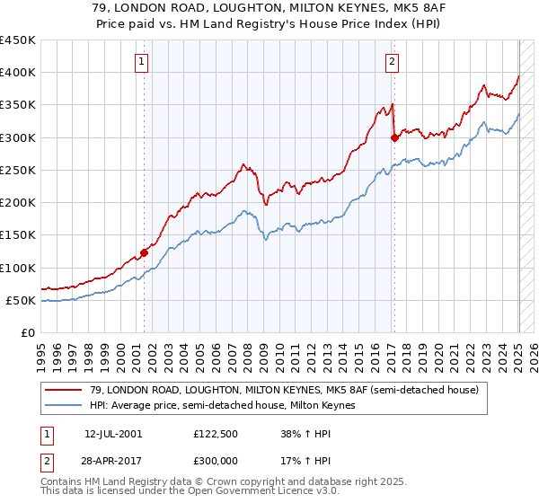 79, LONDON ROAD, LOUGHTON, MILTON KEYNES, MK5 8AF: Price paid vs HM Land Registry's House Price Index