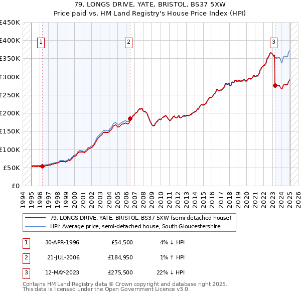 79, LONGS DRIVE, YATE, BRISTOL, BS37 5XW: Price paid vs HM Land Registry's House Price Index
