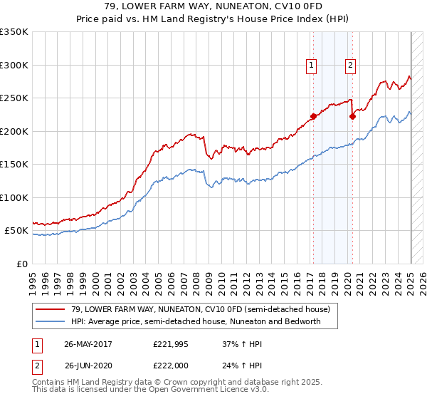 79, LOWER FARM WAY, NUNEATON, CV10 0FD: Price paid vs HM Land Registry's House Price Index