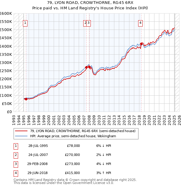 79, LYON ROAD, CROWTHORNE, RG45 6RX: Price paid vs HM Land Registry's House Price Index