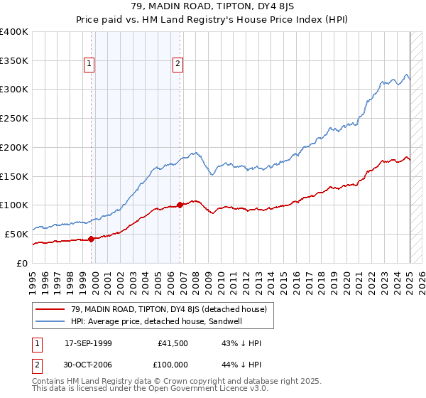 79, MADIN ROAD, TIPTON, DY4 8JS: Price paid vs HM Land Registry's House Price Index