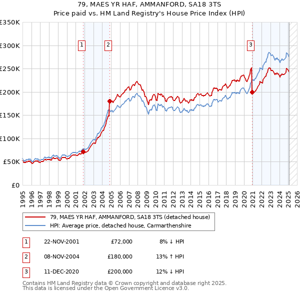 79, MAES YR HAF, AMMANFORD, SA18 3TS: Price paid vs HM Land Registry's House Price Index