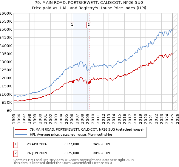 79, MAIN ROAD, PORTSKEWETT, CALDICOT, NP26 5UG: Price paid vs HM Land Registry's House Price Index