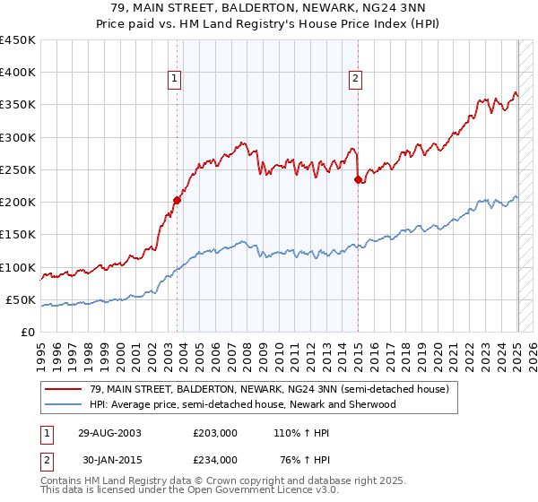 79, MAIN STREET, BALDERTON, NEWARK, NG24 3NN: Price paid vs HM Land Registry's House Price Index