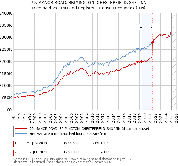 79, MANOR ROAD, BRIMINGTON, CHESTERFIELD, S43 1NN: Price paid vs HM Land Registry's House Price Index