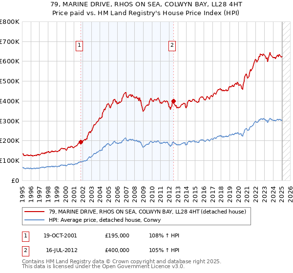 79, MARINE DRIVE, RHOS ON SEA, COLWYN BAY, LL28 4HT: Price paid vs HM Land Registry's House Price Index
