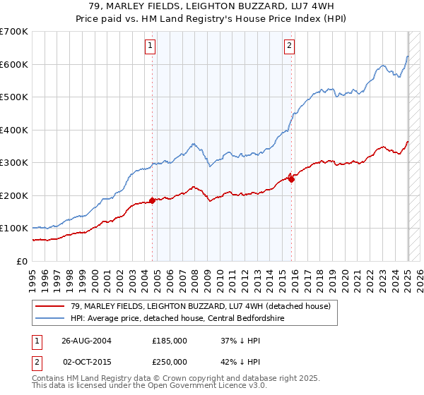 79, MARLEY FIELDS, LEIGHTON BUZZARD, LU7 4WH: Price paid vs HM Land Registry's House Price Index