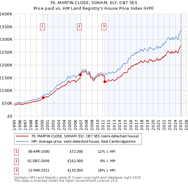 79, MARTIN CLOSE, SOHAM, ELY, CB7 5ES: Price paid vs HM Land Registry's House Price Index
