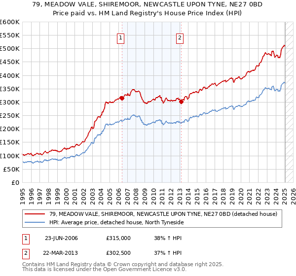 79, MEADOW VALE, SHIREMOOR, NEWCASTLE UPON TYNE, NE27 0BD: Price paid vs HM Land Registry's House Price Index