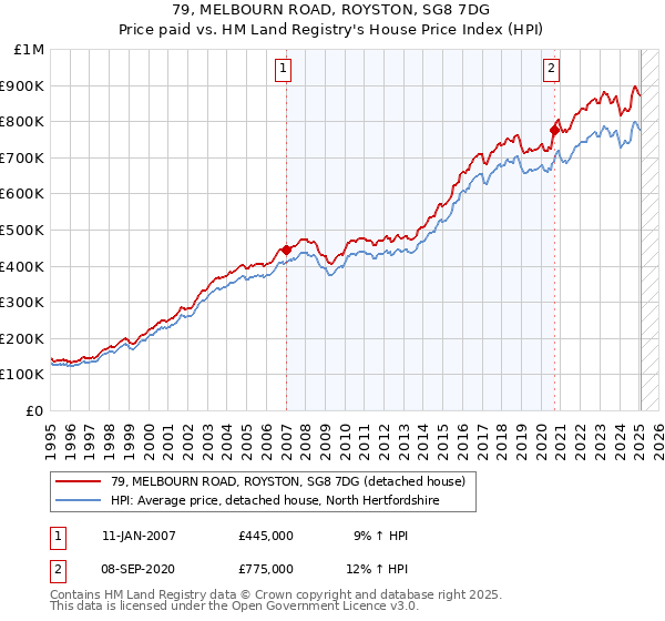 79, MELBOURN ROAD, ROYSTON, SG8 7DG: Price paid vs HM Land Registry's House Price Index
