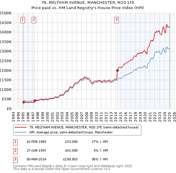 79, MELTHAM AVENUE, MANCHESTER, M20 1FE: Price paid vs HM Land Registry's House Price Index
