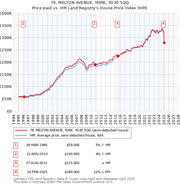 79, MELTON AVENUE, YORK, YO30 5QQ: Price paid vs HM Land Registry's House Price Index